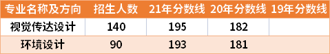 鄭州輕工業(yè)大學(xué)易斯頓美術(shù)學(xué)院2019-2021年專升本分?jǐn)?shù)線