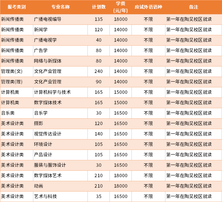 2022年南京傳媒學(xué)院普通批專轉(zhuǎn)本招生專業(yè)及學(xué)費(fèi)