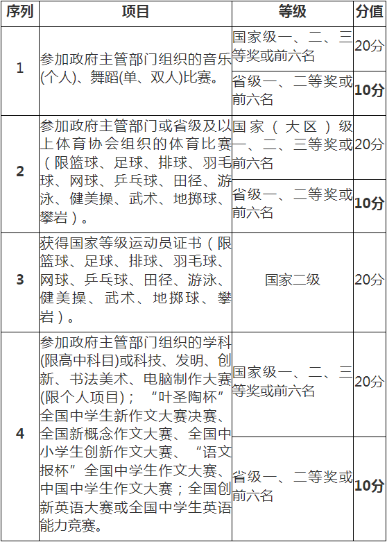 2021年衢州職業(yè)技術學院提前招生加分條件