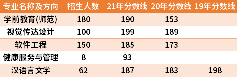 河南财政金融学院2019-2021年专升本分数线