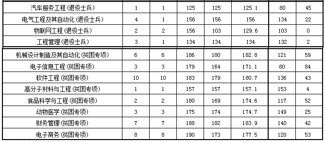 2021年安陽工學院專升本錄取分數(shù)線