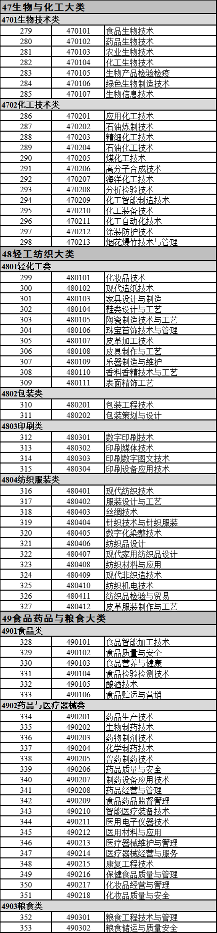 2022年甘肅專升本可報考化學的?？茖I(yè)