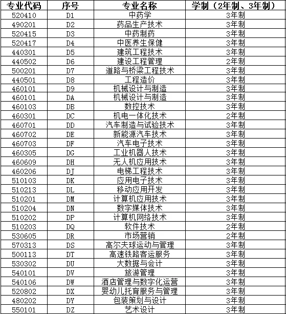 2021年南阳职业学院单独考试招生专业计划