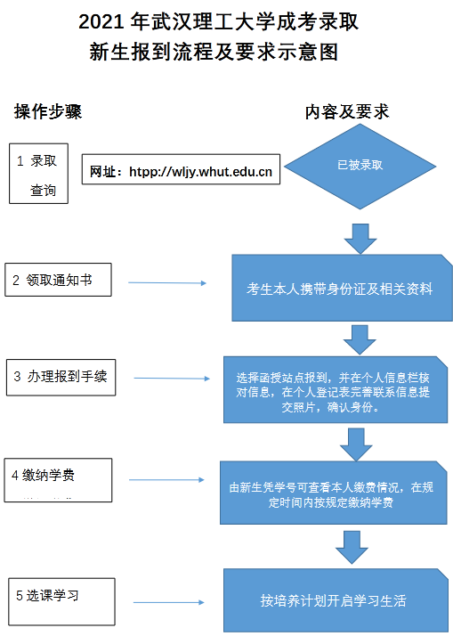 武汉理工大学成人高考2022级新生入学报到流程.png