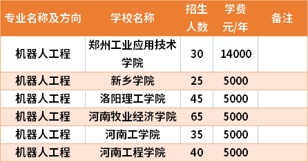 河南專升本機(jī)器人工程專業(yè)招生院校和招生人數(shù)