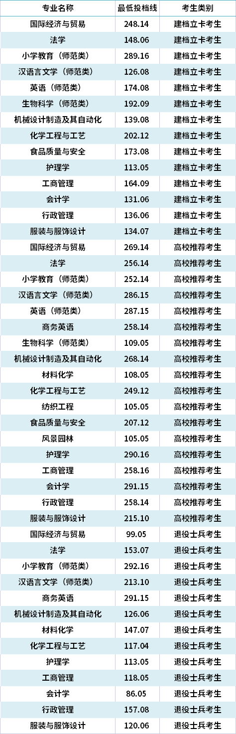 2021年德州學院專升本錄取分數線(最低投檔線)