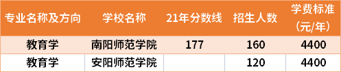 2021年河南專升本教育學(xué)專業(yè)分數(shù)線