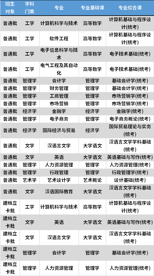 2022年广州南方学院专升本考试科目