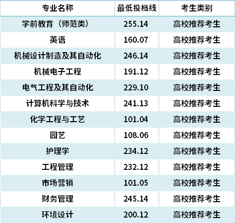 2021年濰坊科技學(xué)院專升本錄取分?jǐn)?shù)線(最低投檔線)