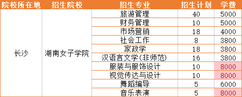 2021年湖南女子學院招生專業(yè)學費詳情