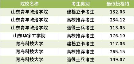 2021山东专升本产品设计专业录取分数线(最低投档线)