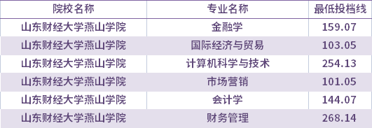 2021年山東財經大學燕山學院校薦生考生專升本錄取分數(shù)線(最低投檔線)