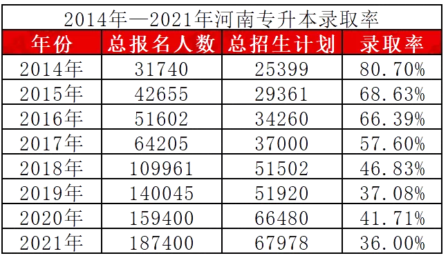 2014年-2021年河南專升本錄取率