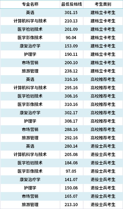 2021年山東第一醫(yī)科大學專升本錄取分數(shù)線(最低投檔線)