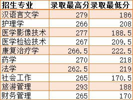 2021年湘南學(xué)院普通類各專業(yè)錄取分?jǐn)?shù)線