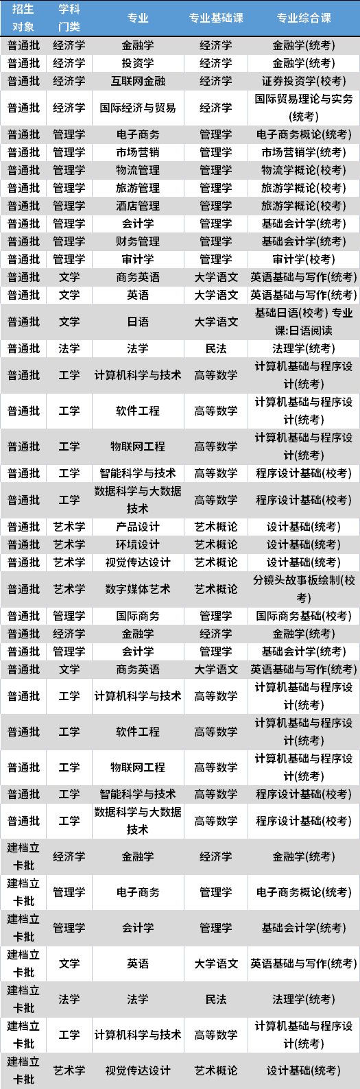 2022年广州商学院专升本考试科目