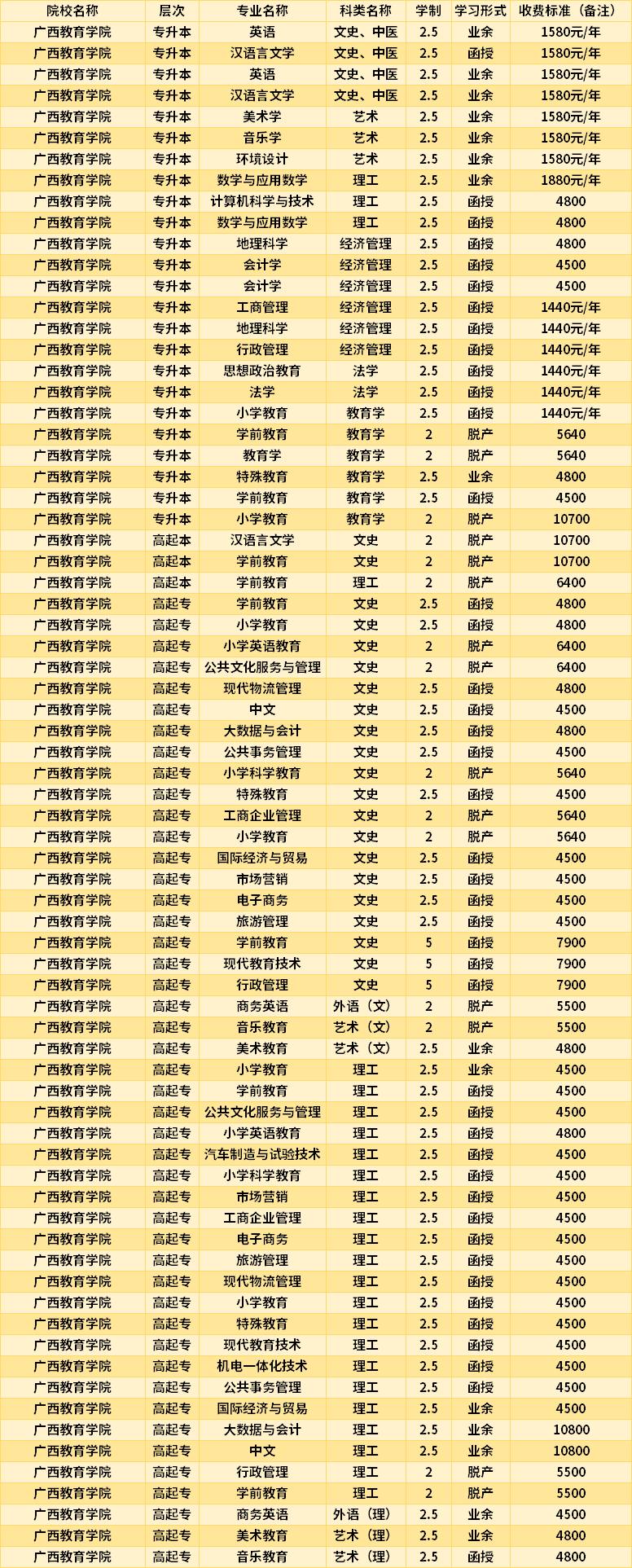 廣西教育學院2022成人高考入學費用.png