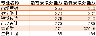 2021年湖南科技學院普通類各專業(yè)錄取分數(shù)線