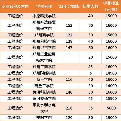 2021年河南專升本工程造價專業(yè)分?jǐn)?shù)線