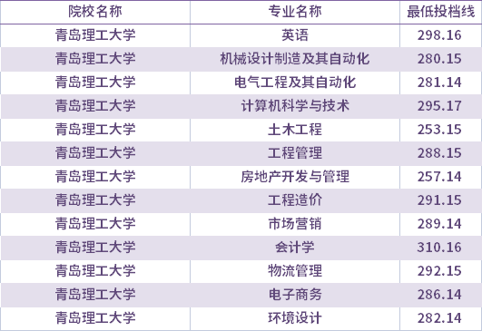 2021年青島理工大學(xué)校薦生考生專(zhuān)升本錄取分?jǐn)?shù)線(xiàn)(最低投檔線(xiàn))