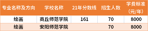 2021年河南專升本繪畫專業(yè)分數(shù)線