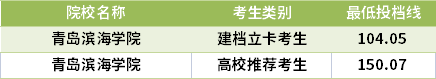 2021山東專升本朝鮮語(yǔ)專業(yè)錄取分?jǐn)?shù)線(最低投檔線)