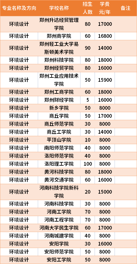 河南專升本環(huán)境設(shè)計專業(yè)招生院校和招生人數(shù)