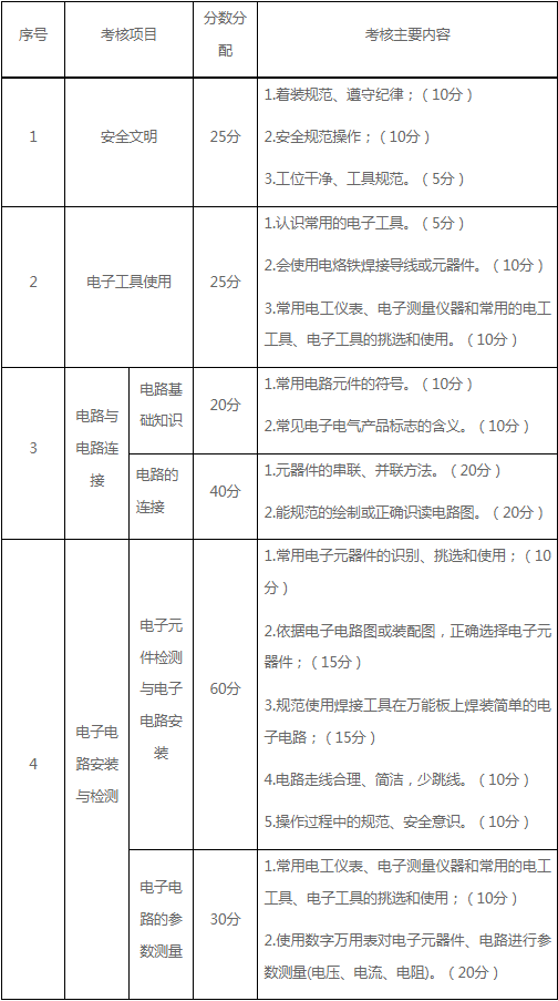 主要考核內(nèi)容、分?jǐn)?shù)分配