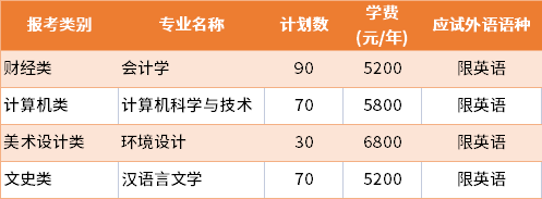 2022年蘇州城市學(xué)院普通批專轉(zhuǎn)本招生專業(yè)及學(xué)費(fèi)