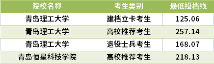 2021山東專升本房地產(chǎn)開發(fā)與管理專業(yè)錄取分數(shù)線(最低投檔線)