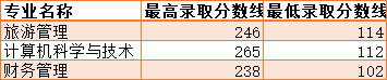 2021年衡陽(yáng)師范學(xué)院南岳學(xué)院普通類各專業(yè)錄取分?jǐn)?shù)線