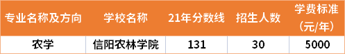 2021年河南專升本農(nóng)學專業(yè)分數(shù)線