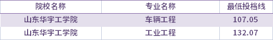 2021年山東華宇工學院退役士兵考生專升本錄取分數線(最低投檔線)