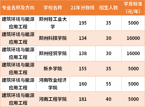 2021年河南专升本建筑环境与能源应用工程专业分数线