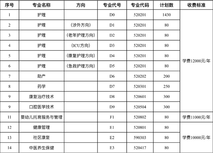 2021年鄭州黃河護(hù)理職業(yè)學(xué)院單獨(dú)招生專業(yè)計(jì)劃