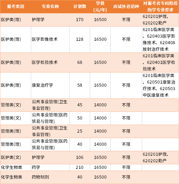 2022年南京醫(yī)科大學(xué)康達(dá)學(xué)院普通批專轉(zhuǎn)本招生專業(yè)及學(xué)費(fèi)