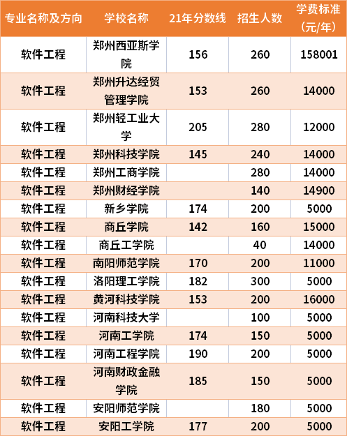 2021年河南專升本軟件工程專業(yè)分?jǐn)?shù)線