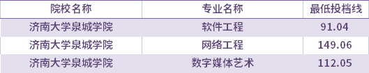 2021年濟(jì)南大學(xué)泉城學(xué)院建檔立卡考生專升本錄取分?jǐn)?shù)線(最低投檔線)