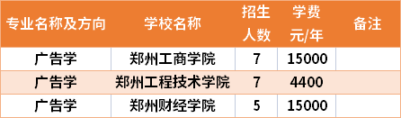 河南專升本廣告學(xué)專業(yè)招生院校和招生人數(shù)