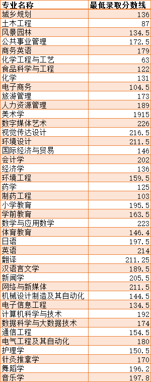 2021年吉首大學(xué)各專業(yè)錄取分?jǐn)?shù)線