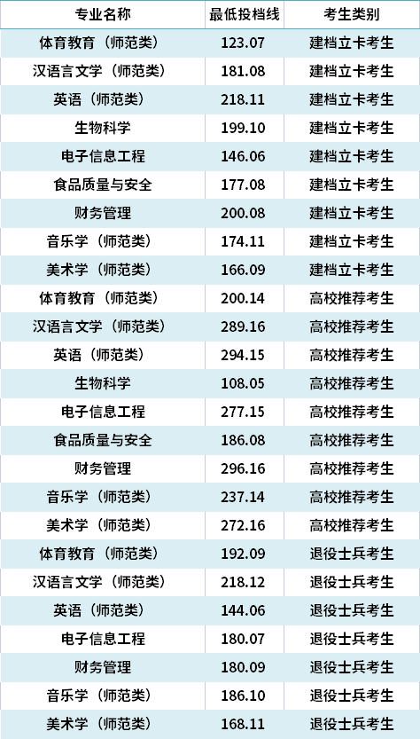 2021年齊魯師范學(xué)院專(zhuān)升本錄取分?jǐn)?shù)線(最低投檔線)