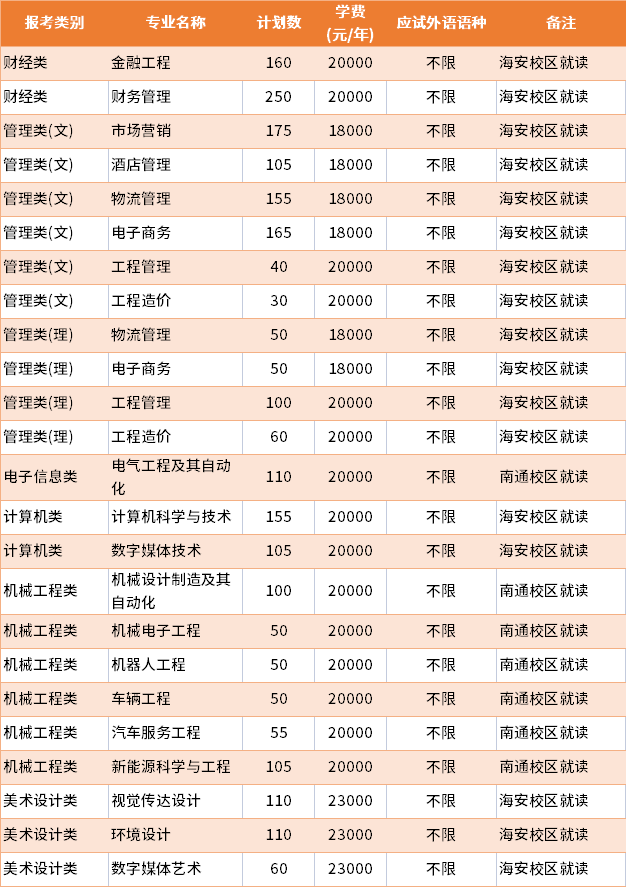 2022年南通理工學(xué)院普通批專轉(zhuǎn)本招生專業(yè)及學(xué)費(fèi)