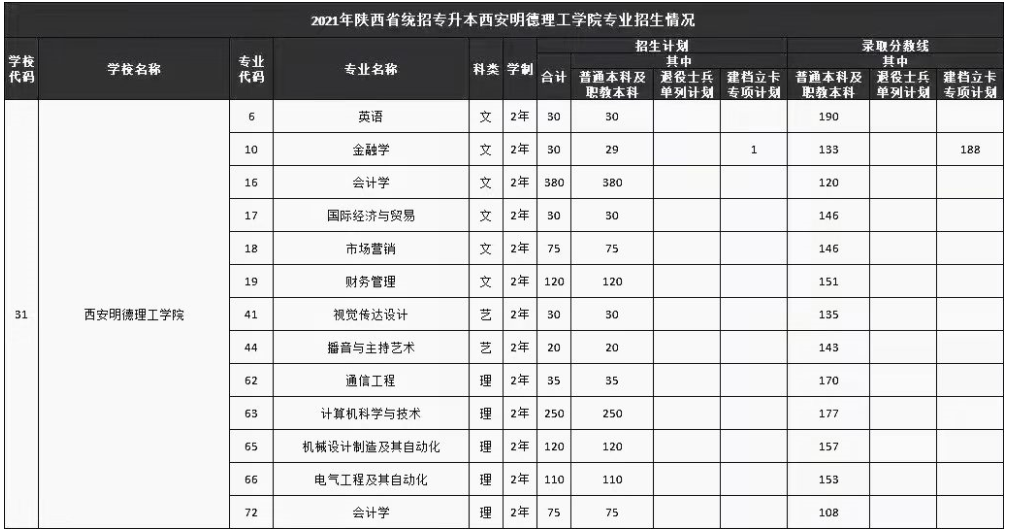 2021年西安明德理工学院专升本录取分数线