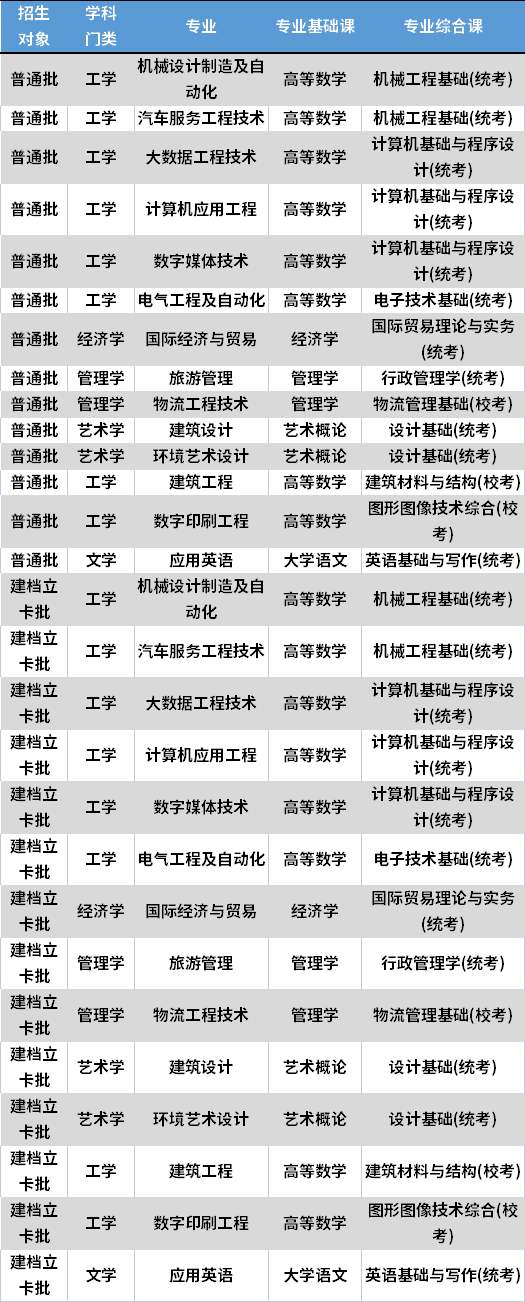 2022年广州科技职业技术大学专升本考试科目