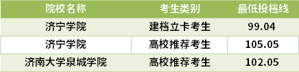 2021山東專升本經(jīng)濟學專業(yè)錄取分數(shù)線(最低投檔線)