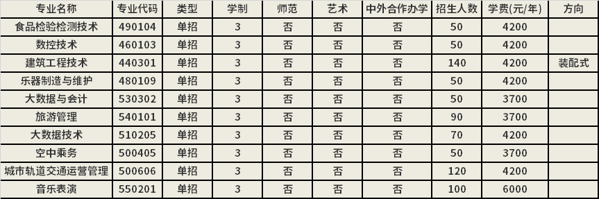 2021年蘭考三農(nóng)職業(yè)學院單獨考試招生專業(yè)計劃