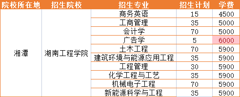 2021年湖南工程學(xué)院招生專業(yè)學(xué)費詳情