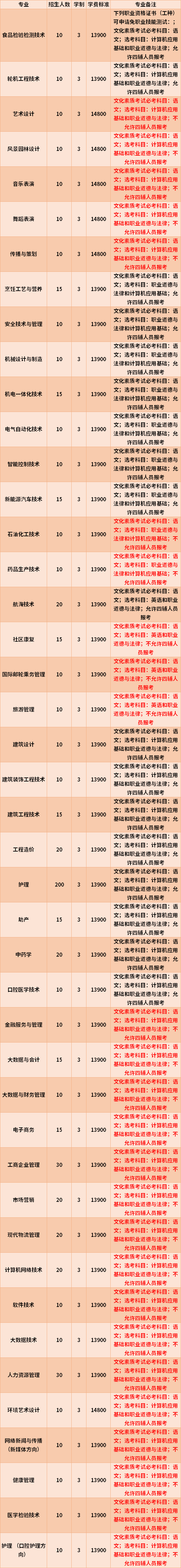 2022年海南科技職業(yè)大學(xué)高職對口單招專業(yè)計(jì)劃及學(xué)費(fèi)