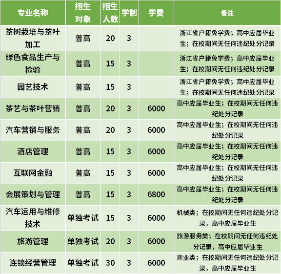 2021年浙江農(nóng)業(yè)商貿(mào)職業(yè)學(xué)院高職提前招生專業(yè)計(jì)劃