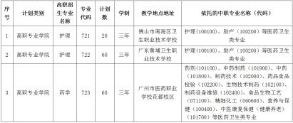 2021年广州卫生职业技术学院面向中职生自主招生专业计划